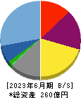 クルーズ 貸借対照表 2023年6月期