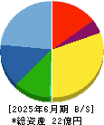 フェニックスバイオ 貸借対照表 2025年6月期