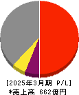 明星工業 損益計算書 2025年3月期 明星工業 損益計算書 2025年3月期