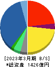 メタウォーター 貸借対照表 2023年3月期