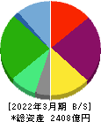 トリドールホールディングス 貸借対照表 2022年3月期
