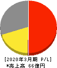 ショクブン 損益計算書 2020年3月期 ショクブン 損益計算書 2020年3月期