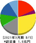 大日本印刷 貸借対照表 2021年3月期