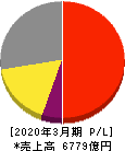 オムロン 損益計算書 2020年3月期 オムロン 損益計算書 2020年3月期