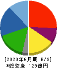 クレステック 貸借対照表 2020年6月期 クレステック 貸借対照表 2020年6月期
