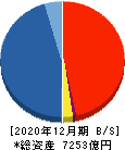 GMOフィナンシャルホールディングス 貸借対照表 2020年12月期 GMOフィナンシャルホールディングス 貸借対照表 2020年12月期