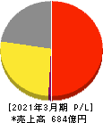 理想科学工業 損益計算書 2021年3月期