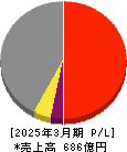 日本リーテック 損益計算書 2025年3月期 日本リーテック 損益計算書 2025年3月期