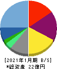ジェイック 貸借対照表 2021年1月期 ジェイック 貸借対照表 2021年1月期