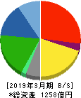 エイベックス 貸借対照表 2019年3月期