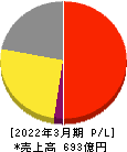 理想科学工業 損益計算書 2022年3月期