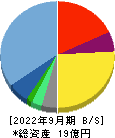 セイファート 貸借対照表 2022年9月期