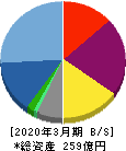 クルーズ 貸借対照表 2020年3月期 クルーズ 貸借対照表 2020年3月期