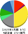 ワコールホールディングス 貸借対照表 2025年3月期