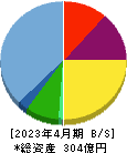 アストロスケールホールディングス 貸借対照表 2023年4月期 アストロスケールホールディングス 貸借対照表 2023年4月期
