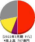 IDEC 損益計算書 2022年3月期 IDEC 損益計算書 2022年3月期