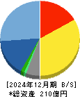 アバントグループ 貸借対照表 2024年12月期