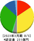 日本ケアサプライ 貸借対照表 2023年3月期 日本ケアサプライ 貸借対照表 2023年3月期