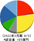 菊水化学工業 貸借対照表 2022年3月期 菊水化学工業 貸借対照表 2022年3月期