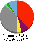 楽天グループ 貸借対照表 2019年12月期 楽天グループ 貸借対照表 2019年12月期