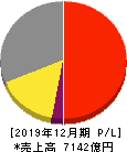 ユニ・チャーム 損益計算書 2019年12月期 ユニ・チャーム 損益計算書 2019年12月期