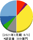 ヨンキュウ 貸借対照表 2021年3月期 ヨンキュウ 貸借対照表 2021年3月期