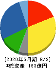 オータケ 貸借対照表 2020年5月期 オータケ 貸借対照表 2020年5月期