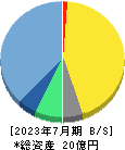 Ridge-i 貸借対照表 2023年7月期 Ridge-i 貸借対照表 2023年7月期