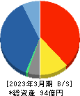 あんしん保証 貸借対照表 2023年3月期 あんしん保証 貸借対照表 2023年3月期