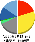 テラスカイ 貸借対照表 2024年2月期 テラスカイ 貸借対照表 2024年2月期