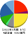 文化シヤッター 貸借対照表 2022年3月期 文化シヤッター 貸借対照表 2022年3月期