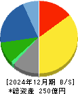 ハードオフコーポレーション 貸借対照表 2024年12月期