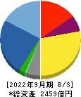 ＮＥＣネッツエスアイ 貸借対照表 2022年9月期