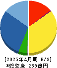 ノバック 貸借対照表 2025年4月期