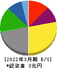日本郵船 貸借対照表 2022年3月期
