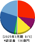 AKIBAホールディングス 貸借対照表 2025年3月期 AKIBAホールディングス 貸借対照表 2025年3月期