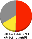 WOWOW 損益計算書 2024年3月期 WOWOW 損益計算書 2024年3月期