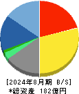 テラスカイ 貸借対照表 2024年8月期