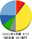 藤商事 貸借対照表 2022年9月期