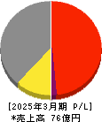 朝日ラバー 損益計算書 2025年3月期 朝日ラバー 損益計算書 2025年3月期