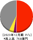 新日本電工 損益計算書 2023年12月期 新日本電工 損益計算書 2023年12月期