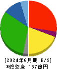 日糧製パン 貸借対照表 2024年6月期 日糧製パン 貸借対照表 2024年6月期