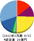 フレクト 貸借対照表 2022年3月期 フレクト 貸借対照表 2022年3月期