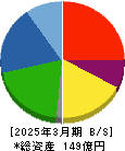 アストマックス 貸借対照表 2025年3月期 アストマックス 貸借対照表 2025年3月期