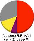 旭有機材 損益計算書 2023年3月期 旭有機材 損益計算書 2023年3月期