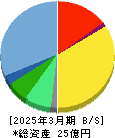 ビズメイツ 貸借対照表 2025年3月期