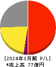 エキサイトホールディングス 損益計算書 2024年3月期