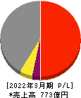 三谷セキサン 損益計算書 2022年3月期