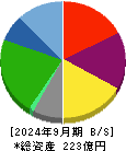 安楽亭 貸借対照表 2024年9月期