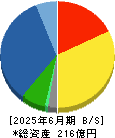 川崎設備工業 貸借対照表 2025年6月期